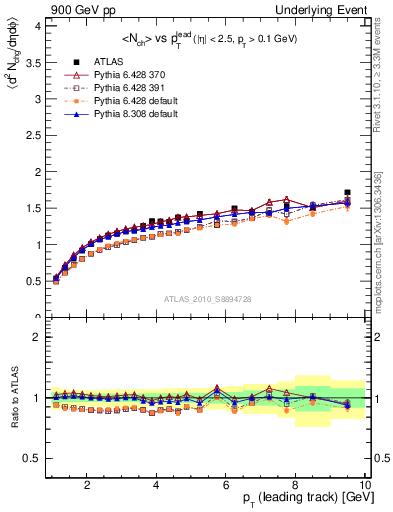 Plot of nch-vs-pt-away in 900 GeV pp collisions