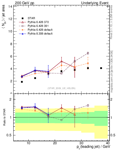 Plot of nch-vs-pt-away in 200 GeV pp collisions