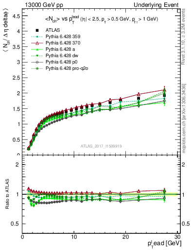 Plot of nch-vs-pt-away in 13000 GeV pp collisions