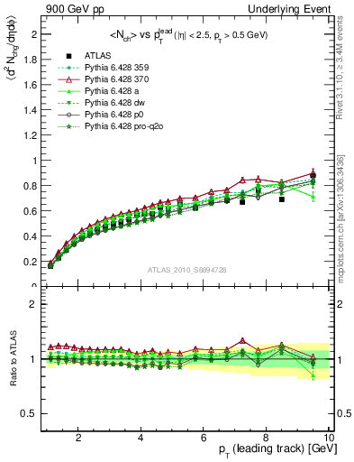 Plot of nch-vs-pt-away in 900 GeV pp collisions