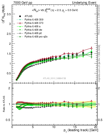 Plot of nch-vs-pt-away in 7000 GeV pp collisions