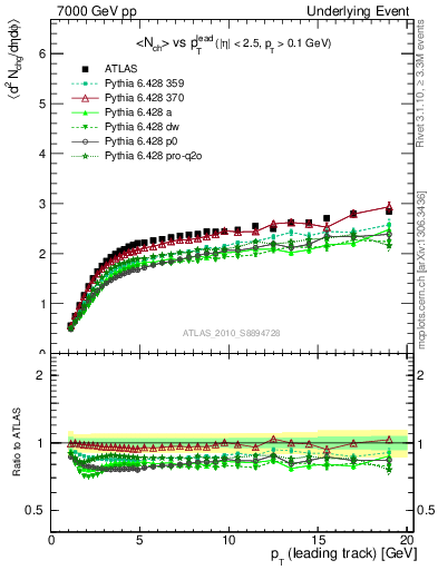 Plot of nch-vs-pt-away in 7000 GeV pp collisions