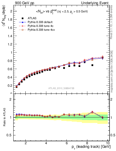 Plot of nch-vs-pt-away in 900 GeV pp collisions