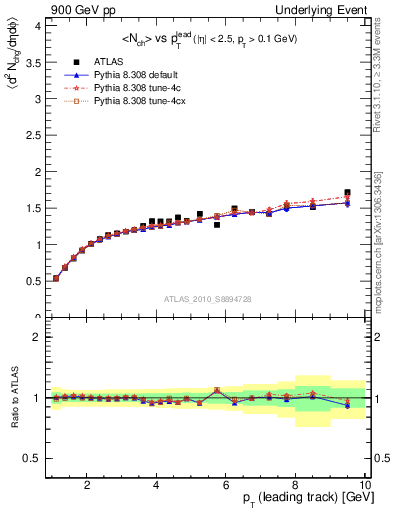 Plot of nch-vs-pt-away in 900 GeV pp collisions