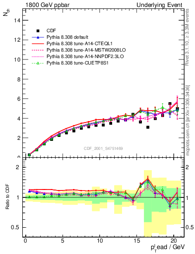 Plot of nch-vs-pt-away in 1800 GeV ppbar collisions