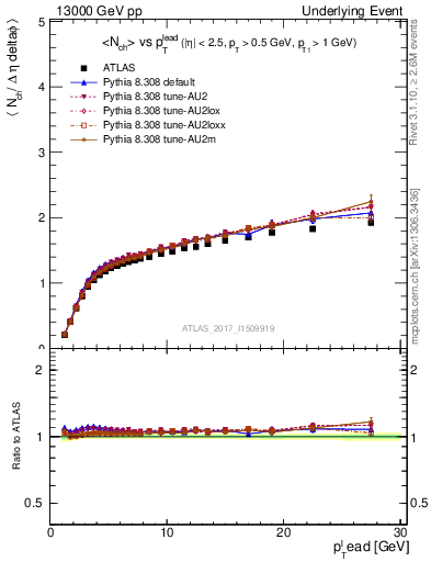 Plot of nch-vs-pt-away in 13000 GeV pp collisions