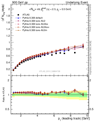 Plot of nch-vs-pt-away in 900 GeV pp collisions