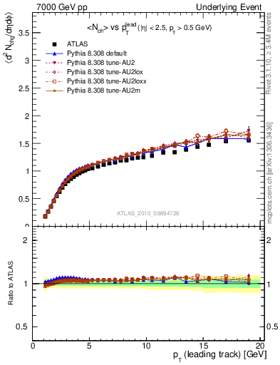 Plot of nch-vs-pt-away in 7000 GeV pp collisions