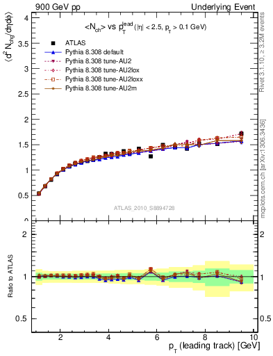 Plot of nch-vs-pt-away in 900 GeV pp collisions