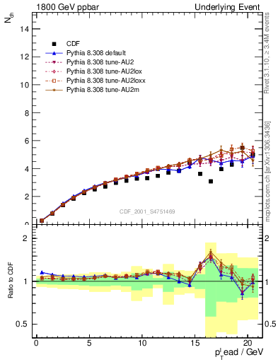 Plot of nch-vs-pt-away in 1800 GeV ppbar collisions