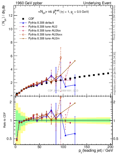 Plot of nch-vs-pt-away in 1960 GeV ppbar collisions