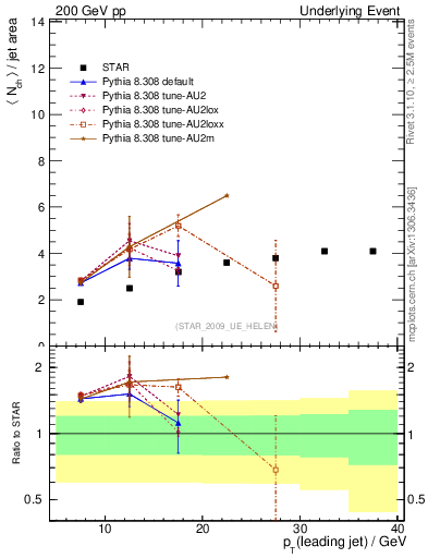 Plot of nch-vs-pt-away in 200 GeV pp collisions