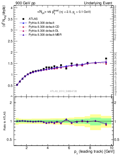 Plot of nch-vs-pt-away in 900 GeV pp collisions