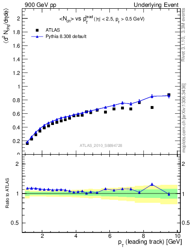 Plot of nch-vs-pt-away in 900 GeV pp collisions