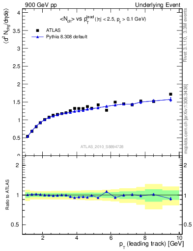 Plot of nch-vs-pt-away in 900 GeV pp collisions