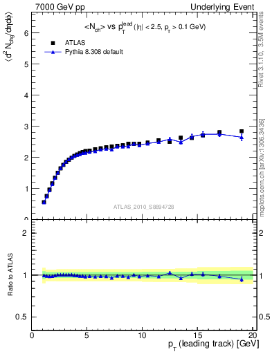 Plot of nch-vs-pt-away in 7000 GeV pp collisions