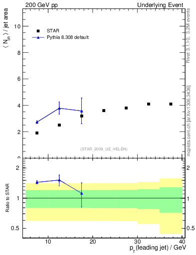 Plot of nch-vs-pt-away in 200 GeV pp collisions