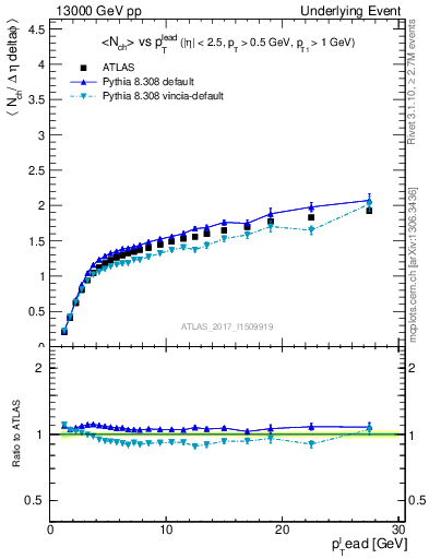 Plot of nch-vs-pt-away in 13000 GeV pp collisions