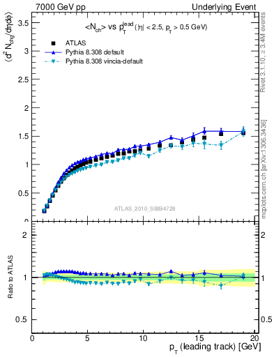 Plot of nch-vs-pt-away in 7000 GeV pp collisions