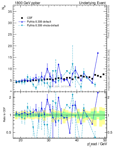 Plot of nch-vs-pt-away in 1800 GeV ppbar collisions