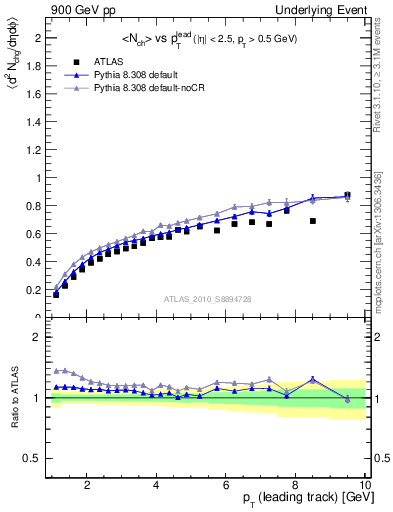 Plot of nch-vs-pt-away in 900 GeV pp collisions