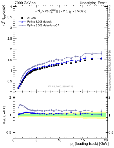 Plot of nch-vs-pt-away in 7000 GeV pp collisions