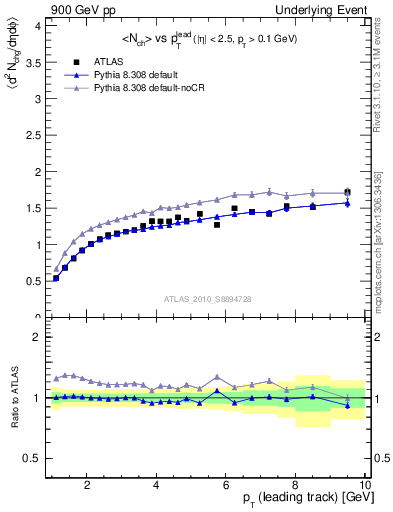 Plot of nch-vs-pt-away in 900 GeV pp collisions