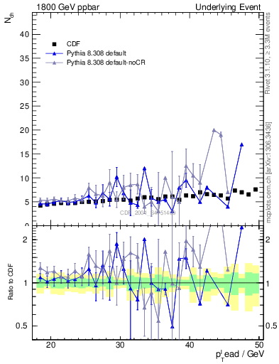 Plot of nch-vs-pt-away in 1800 GeV ppbar collisions