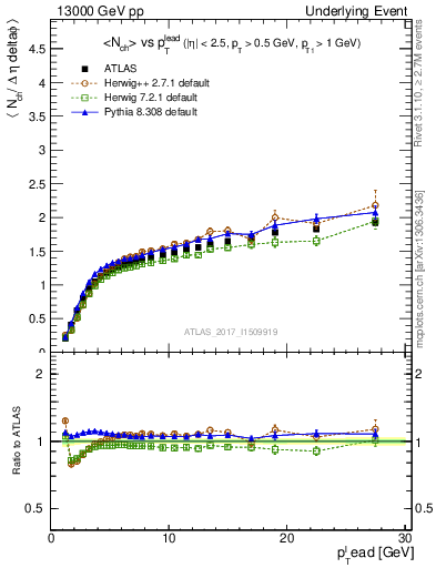 Plot of nch-vs-pt-away in 13000 GeV pp collisions