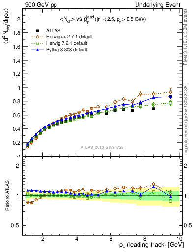 Plot of nch-vs-pt-away in 900 GeV pp collisions