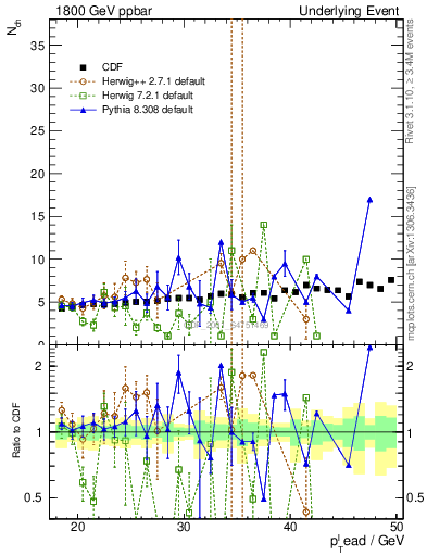 Plot of nch-vs-pt-away in 1800 GeV ppbar collisions