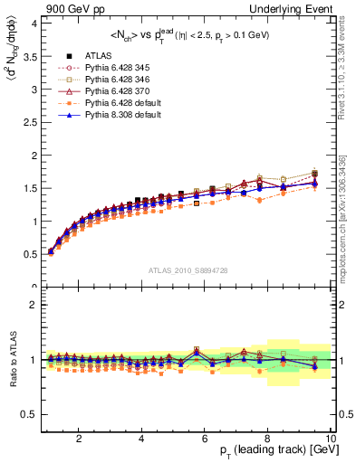 Plot of nch-vs-pt-away in 900 GeV pp collisions