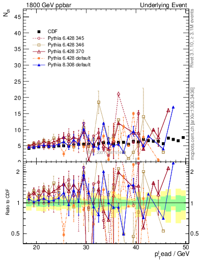 Plot of nch-vs-pt-away in 1800 GeV ppbar collisions