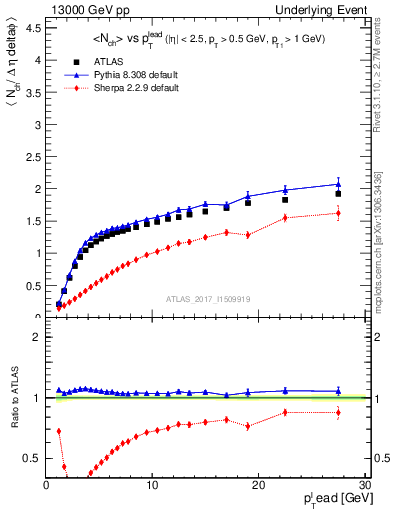 Plot of nch-vs-pt-away in 13000 GeV pp collisions