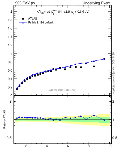 Plot of nch-vs-pt-away in 900 GeV pp collisions