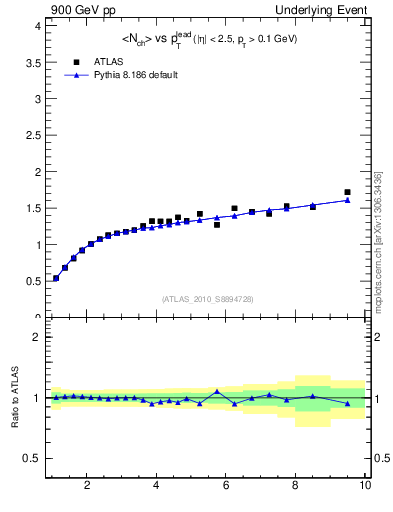 Plot of nch-vs-pt-away in 900 GeV pp collisions