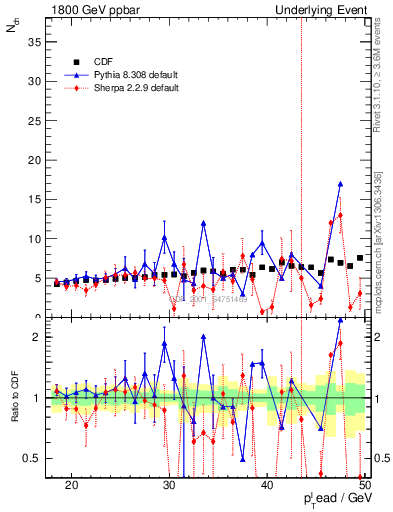 Plot of nch-vs-pt-away in 1800 GeV ppbar collisions