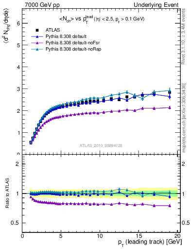 Plot of nch-vs-pt-away in 7000 GeV pp collisions