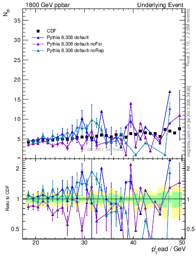 Plot of nch-vs-pt-away in 1800 GeV ppbar collisions