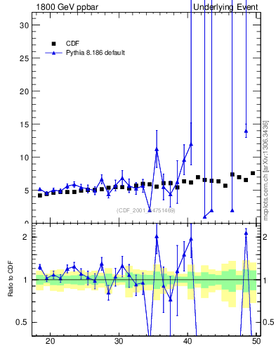 Plot of nch-vs-pt-away in 1800 GeV ppbar collisions