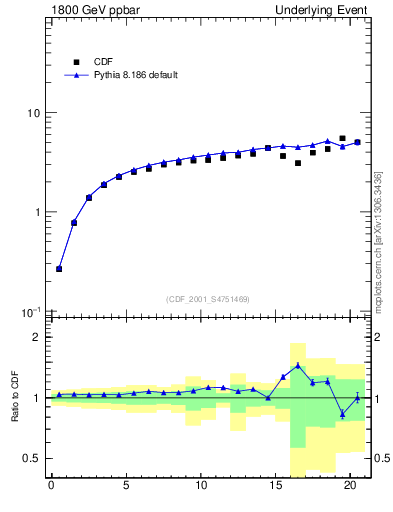 Plot of nch-vs-pt-away in 1800 GeV ppbar collisions