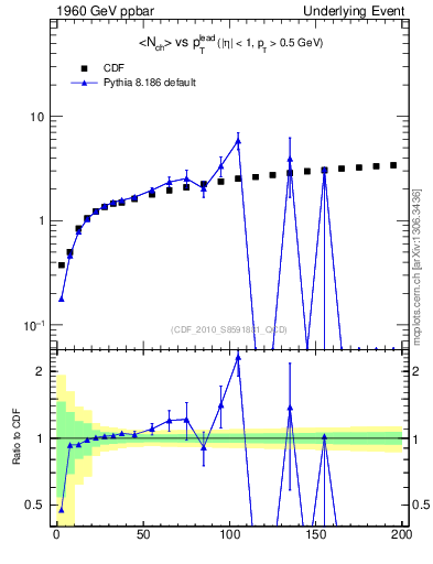 Plot of nch-vs-pt-away in 1960 GeV ppbar collisions
