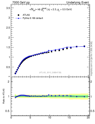 Plot of nch-vs-pt-away in 7000 GeV pp collisions