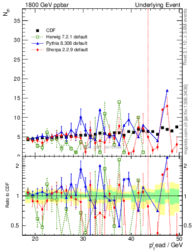 Plot of nch-vs-pt-away in 1800 GeV ppbar collisions