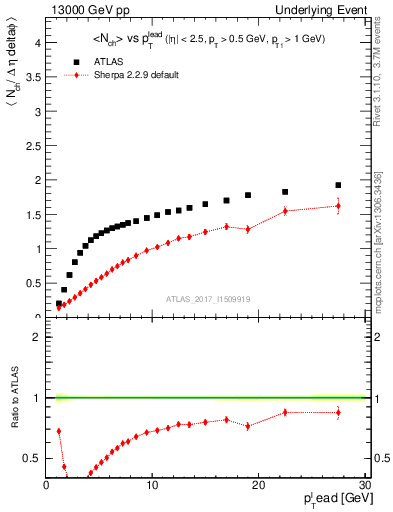 Plot of nch-vs-pt-away in 13000 GeV pp collisions