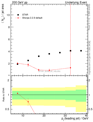 Plot of nch-vs-pt-away in 200 GeV pp collisions