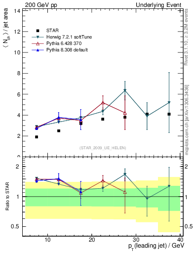 Plot of nch-vs-pt-away in 200 GeV pp collisions