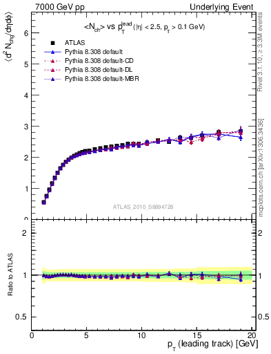 Plot of nch-vs-pt-away in 7000 GeV pp collisions