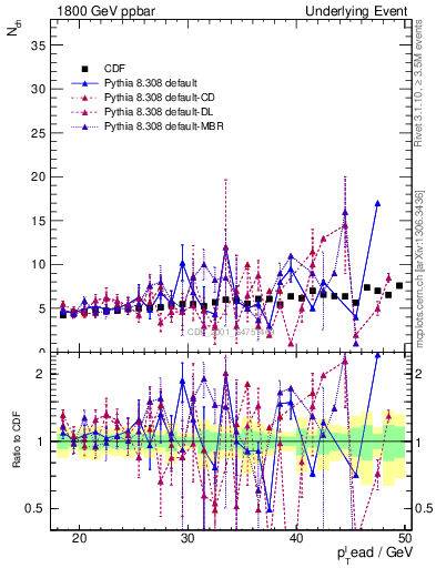 Plot of nch-vs-pt-away in 1800 GeV ppbar collisions