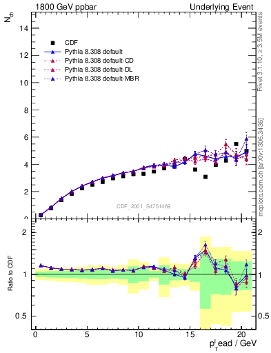 Plot of nch-vs-pt-away in 1800 GeV ppbar collisions